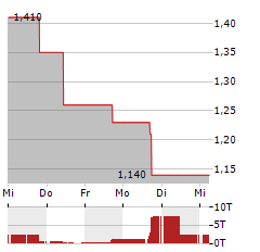 TEVOGEN BIO Aktie 5-Tage-Chart