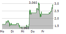 TEVOGEN BIO HOLDINGS INC 5-Tage-Chart