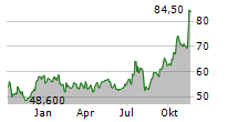 TEXAS CAPITAL BANCSHARES INC Chart 1 Jahr