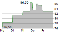 TEXAS CAPITAL BANCSHARES INC 5-Tage-Chart