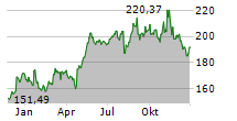 TEXAS INSTRUMENTS INC Chart 1 Jahr