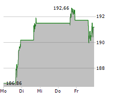 TEXAS INSTRUMENTS INC Chart 1 Jahr