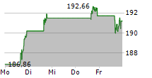 TEXAS INSTRUMENTS INC 5-Tage-Chart