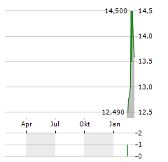 TEXAS INSTRUMENTS INC CDR Aktie Chart 1 Jahr