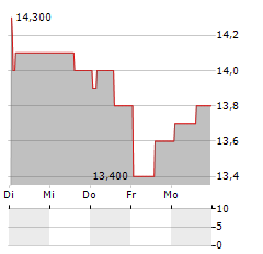 TEXAS INSTRUMENTS INC CDR Aktie 5-Tage-Chart