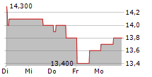 TEXAS INSTRUMENTS INC CDR 5-Tage-Chart