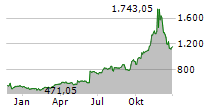 TEXAS PACIFIC LAND CORPORATION Chart 1 Jahr