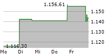 TEXAS PACIFIC LAND CORPORATION 5-Tage-Chart