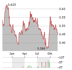 TEXHONG TEXTILE GROUP Aktie Chart 1 Jahr