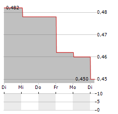 TEXHONG TEXTILE GROUP Aktie 5-Tage-Chart