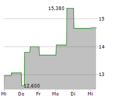 TEXT SA Chart 1 Jahr