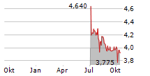 TEXTMAGIC AS Chart 1 Jahr