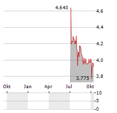 TEXTMAGIC Aktie Chart 1 Jahr