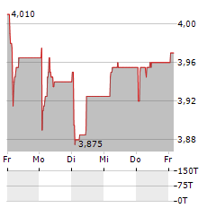 TEXTMAGIC Aktie 5-Tage-Chart