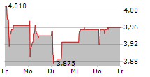 TEXTMAGIC AS 5-Tage-Chart