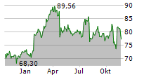 TEXTRON INC Chart 1 Jahr