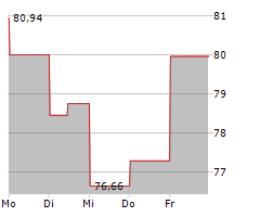 TEXTRON INC Chart 1 Jahr