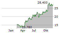 TF BANK AB Chart 1 Jahr