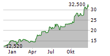 TF BANK AB Chart 1 Jahr