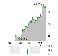 TF BANK Aktie Chart 1 Jahr