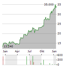 TF BANK Aktie Chart 1 Jahr