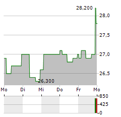 TF BANK Aktie 5-Tage-Chart