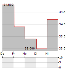 TF BANK Aktie 5-Tage-Chart