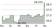 TF BANK AB 5-Tage-Chart