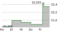 TF BANK AB 5-Tage-Chart