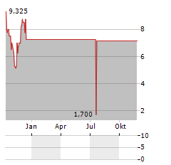 TFF PHARMACEUTICALS Aktie Chart 1 Jahr