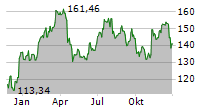 TFI INTERNATIONAL INC Chart 1 Jahr