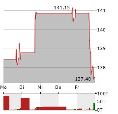 TFI INTERNATIONAL Aktie 5-Tage-Chart