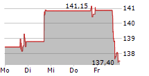 TFI INTERNATIONAL INC 5-Tage-Chart