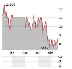 TGS ASA ADR Aktie Chart 1 Jahr