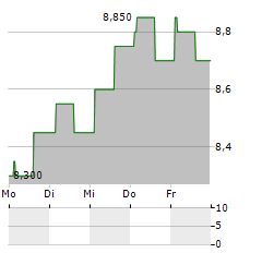 TGS ASA ADR Aktie 5-Tage-Chart