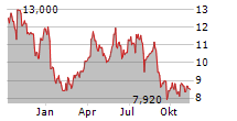 TGS ASA Chart 1 Jahr