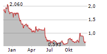 TH INTERNATIONAL LIMITED Chart 1 Jahr