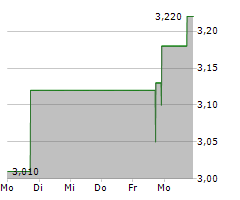 TH INTERNATIONAL LIMITED Chart 1 Jahr