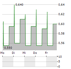 TH INTERNATIONAL Aktie 5-Tage-Chart