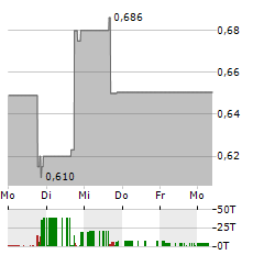 TH INTERNATIONAL Aktie 5-Tage-Chart