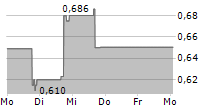 TH INTERNATIONAL LIMITED 5-Tage-Chart