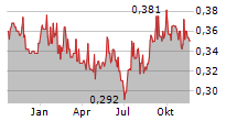 THAI BEVERAGE PCL Chart 1 Jahr