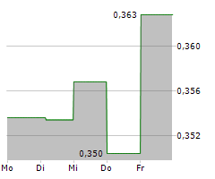 THAI BEVERAGE PCL Chart 1 Jahr