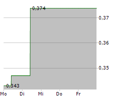 THAI BEVERAGE PCL Chart 1 Jahr