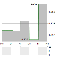 THAI BEVERAGE Aktie 5-Tage-Chart