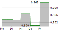 THAI BEVERAGE PCL 5-Tage-Chart