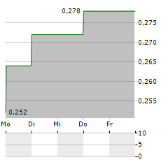 THAI LIFE INSURANCE Aktie 5-Tage-Chart