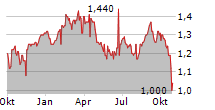 THAI OIL PCL NVDR Chart 1 Jahr