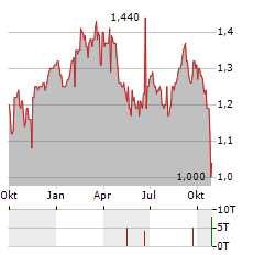 THAI OIL PCL NVDR Aktie Chart 1 Jahr