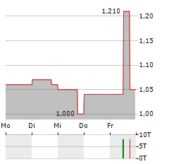 THAI OIL PCL NVDR Aktie 5-Tage-Chart